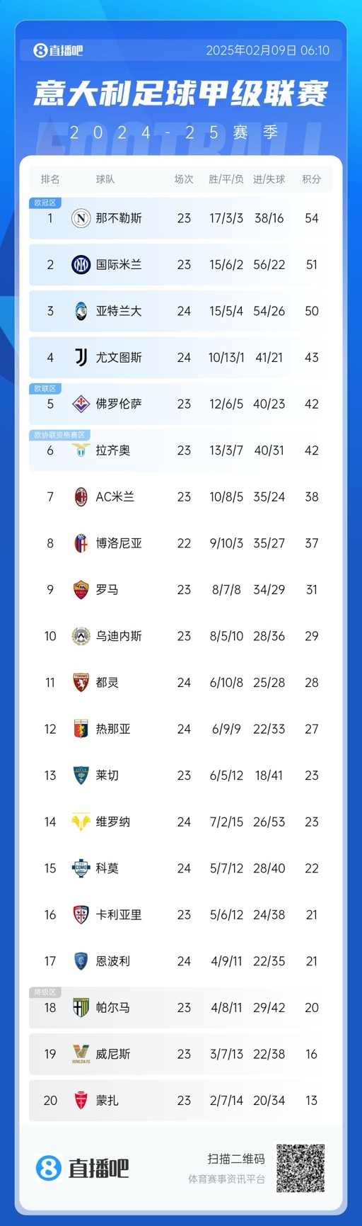  意甲積分榜：那不勒斯領(lǐng)先國米3分，AC米蘭升第七距歐戰(zhàn)區(qū)4分
