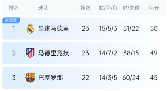  機(jī)會來了！巴薩少賽1場落后皇馬5分，第35輪還有一場國家德比