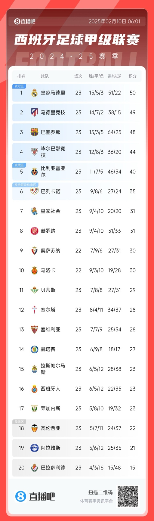  懸念叢生！聯(lián)賽還剩15輪前三僅相差2分，是西甲20隊時代第5次