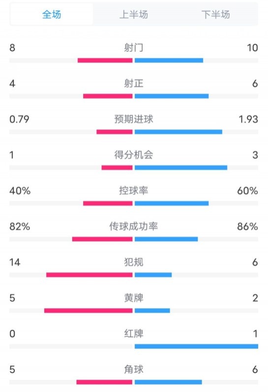  塞維利亞1-4巴薩全場(chǎng)數(shù)據(jù)：射門(mén)8-10，射正4-6，控球率40-60%