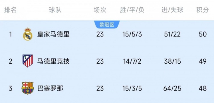  競爭激烈！西甲23輪之后皇薩競只相差2分，2013-2014賽季之后首次