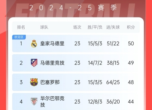  再刺激一次！13/14賽季皇薩競(jìng)23輪3隊(duì)同分&爭(zhēng)冠到末輪，今年差2分