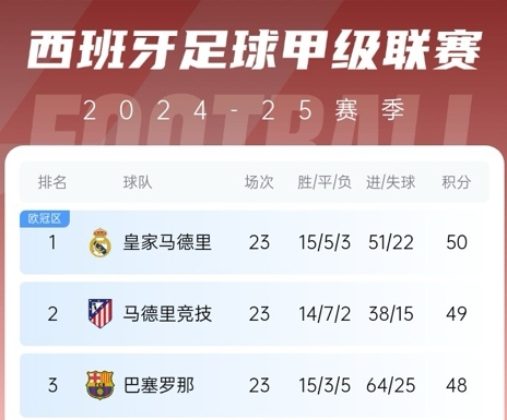  更接近了！巴薩贏球后奪冠概率升至28%，皇馬仍51%&預測分差3分