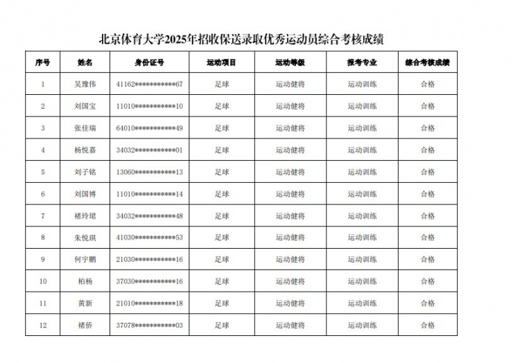  67名球員通過北體大保送錄取初審，王世杰、何宇鵬、王剛在列