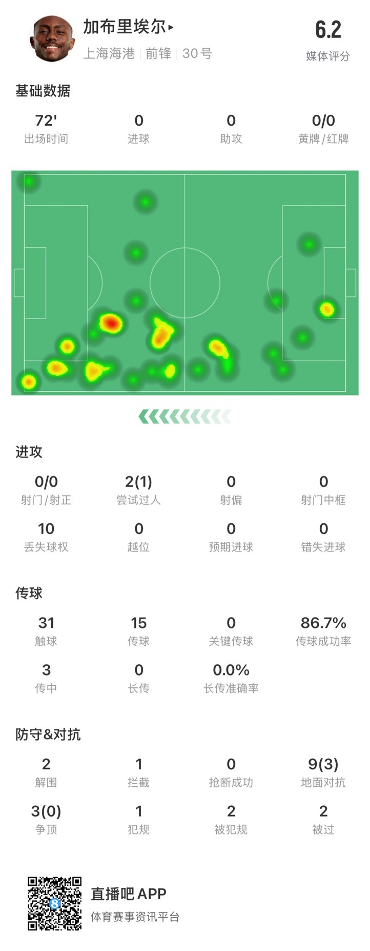  海港外援加布里埃爾對(duì)陣神戶(hù)數(shù)據(jù)：72分鐘0射，10次丟失球權(quán)