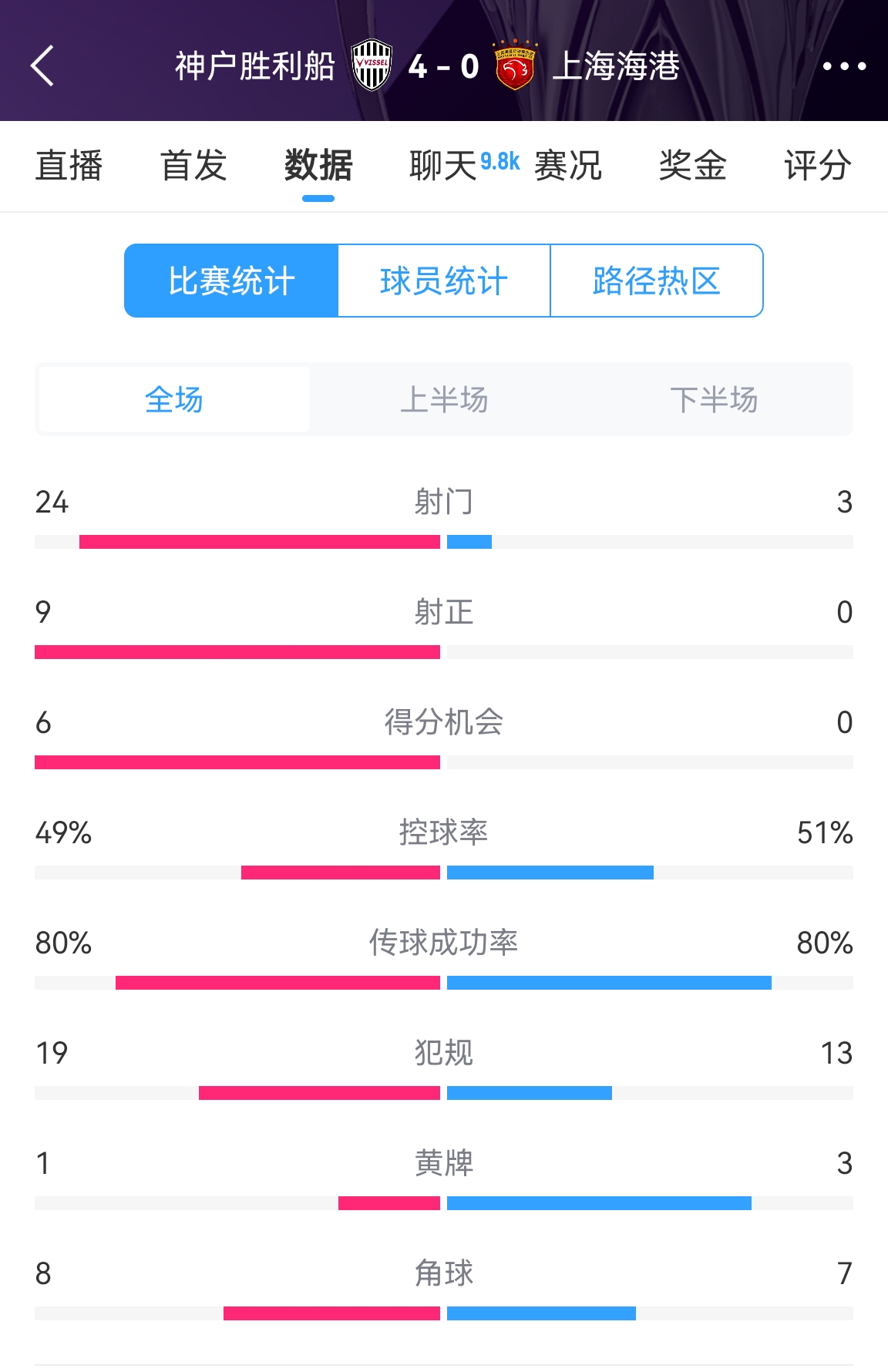  單方面碾壓！海港0-4神戶全場數(shù)據(jù)：射門3-24！射正0-9！