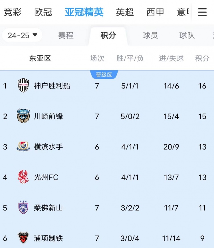  川崎、神戶雙雙大比分獲勝，J聯(lián)賽暫時包攬亞冠東亞區(qū)前三名