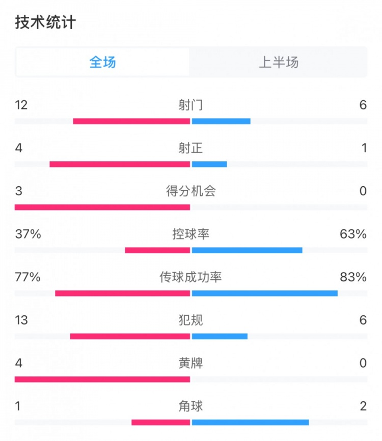  高效！泰山vs光州半場數(shù)據(jù)：泰山4次射正打進3球，控球率37%