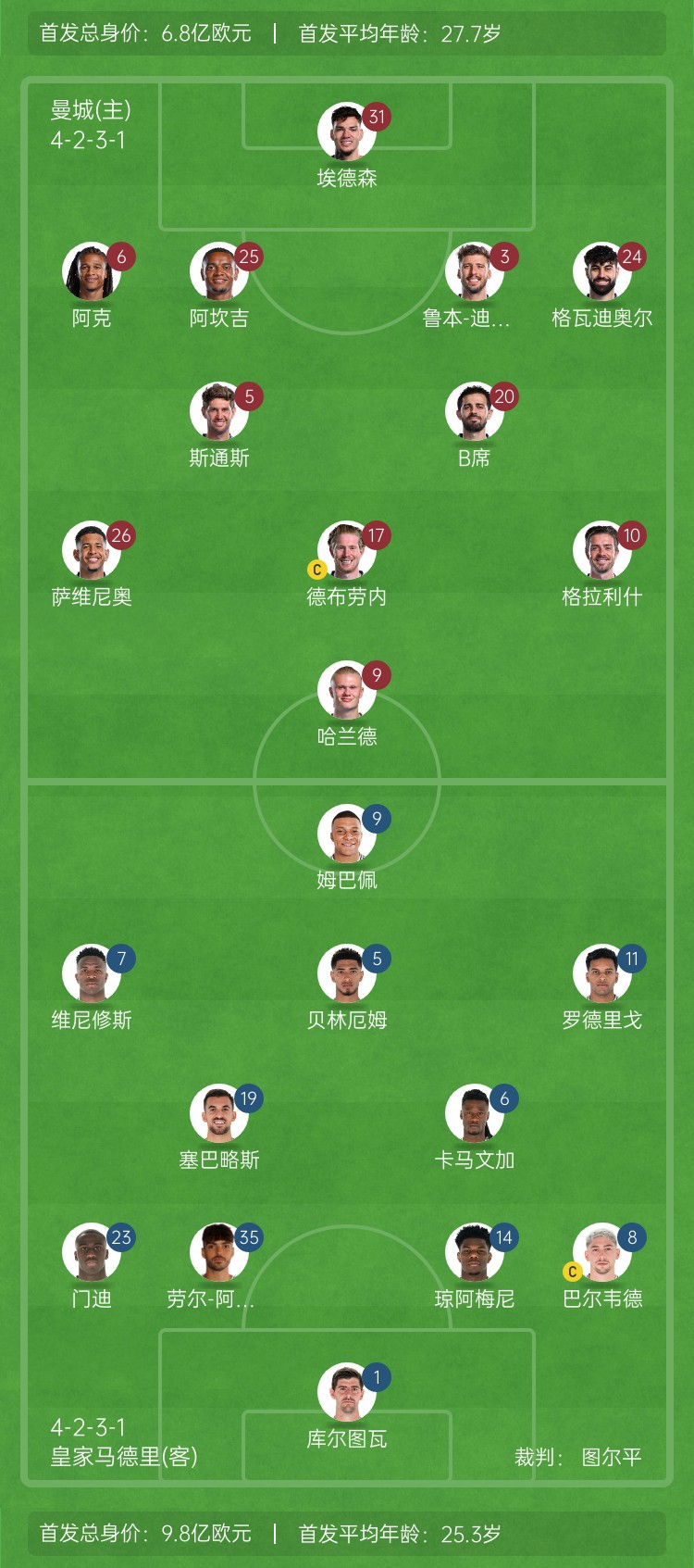  ??巔峰對決！曼城vs皇馬首發(fā)身價對比：曼城6.8億歐 皇馬9.8億歐