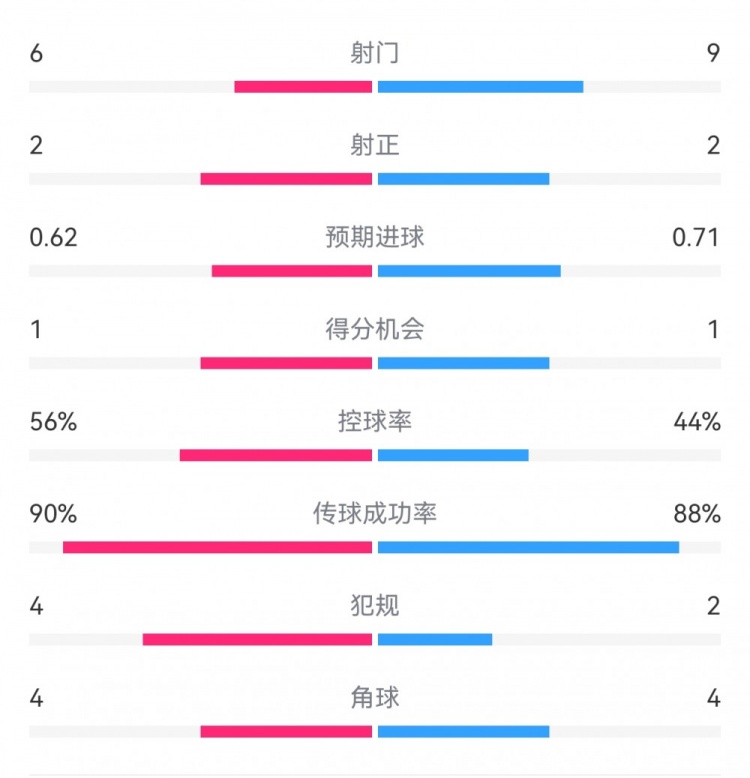  曼城1-0皇馬半場(chǎng)數(shù)據(jù)：射門6-9，射正2-2，得分機(jī)會(huì)1-1
