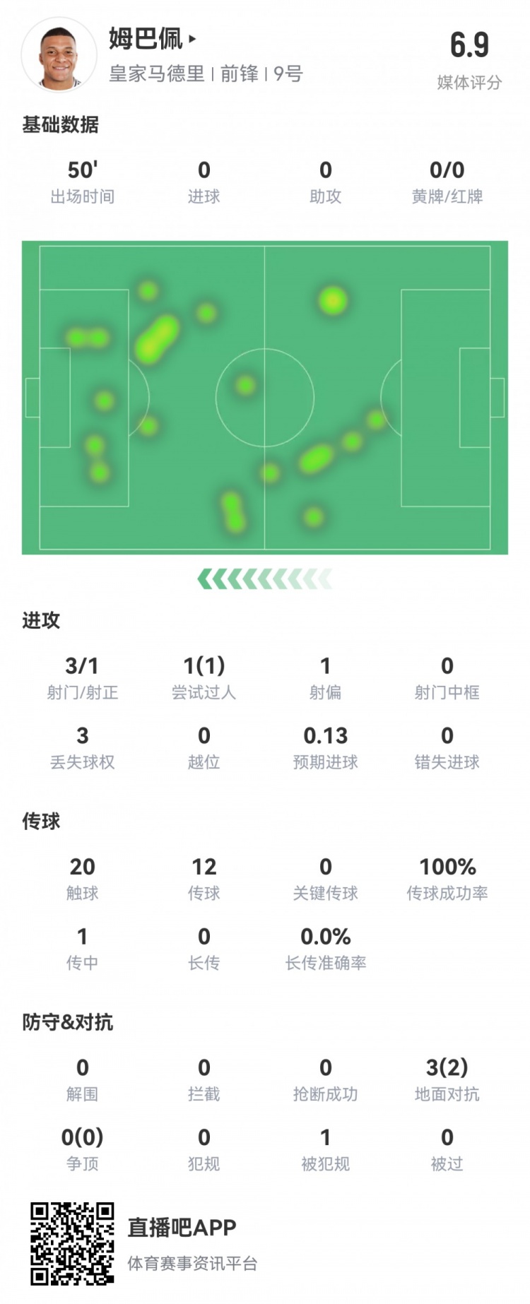  姆巴佩半場數(shù)據(jù)：3射1正1過人，預期進球0.13，評分6.9