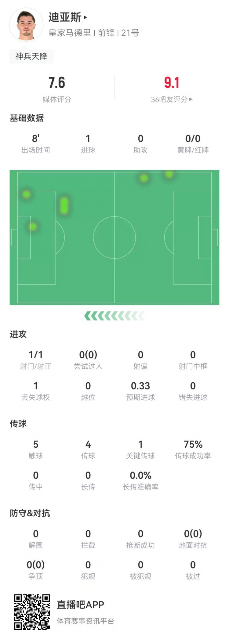  替補神兵！B-迪亞斯本場替補10分鐘1球+1關(guān)鍵傳球 獲評7.6分