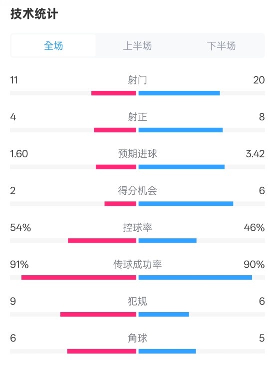  曼城2-3皇馬全場數(shù)據(jù)：射門11-20，射正4-8，控球率54%-46%