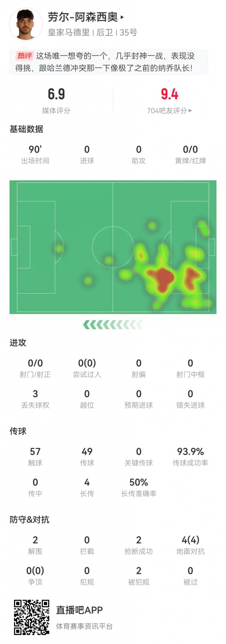  大心臟！勞爾-阿森西奧本場2解圍2搶斷1救險(xiǎn) 4對抗4成功+2造犯規(guī)