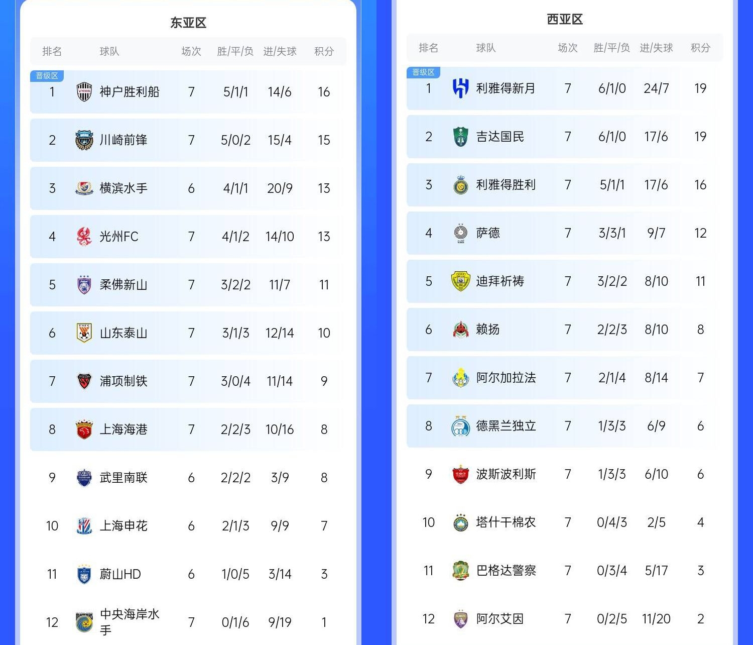 決賽日本vs沙特？亞冠東區(qū)J聯(lián)賽3隊前三，西區(qū)沙特聯(lián)3隊斷層領(lǐng)跑