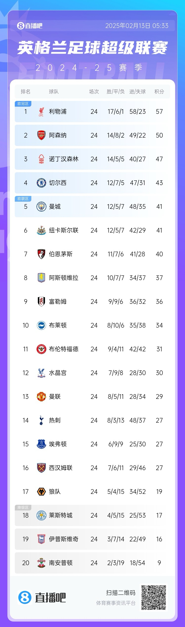  英超積分榜：利物浦遭絕平仍7分領(lǐng)跑，埃弗頓聯(lián)賽4場不敗排第15