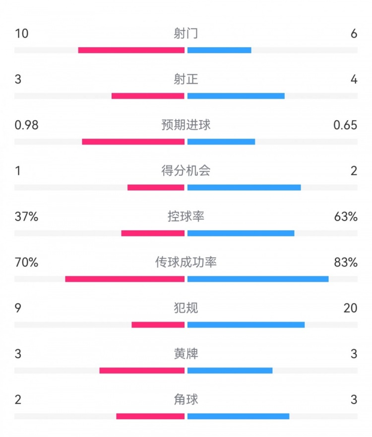  埃弗頓2-2利物浦數(shù)據(jù)：射門10-6，射正3-4，得分機會1-2
