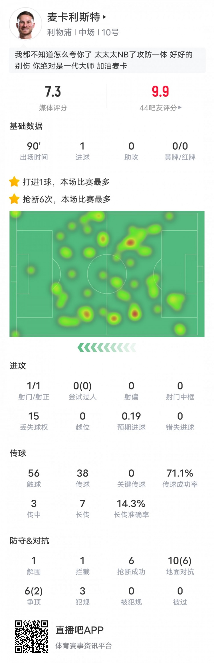  麥卡利斯特本場數(shù)據(jù)：6搶斷全場最多&1進球1解圍1攔截，評分7.3