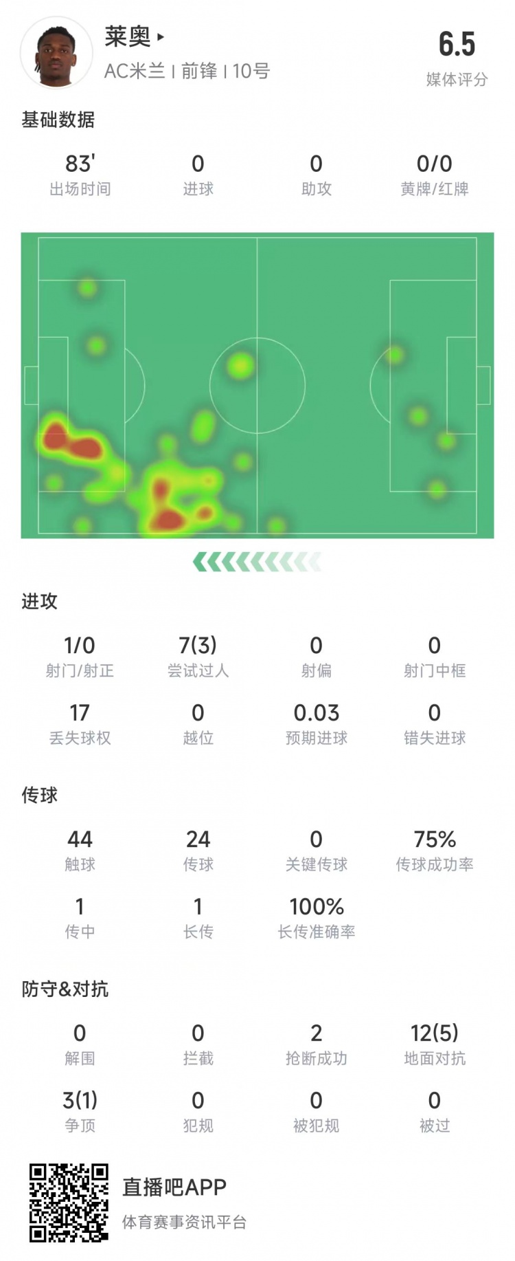  萊奧本場數(shù)據(jù)：1次射門0射正，15次對抗6次成功&獲評6.5分