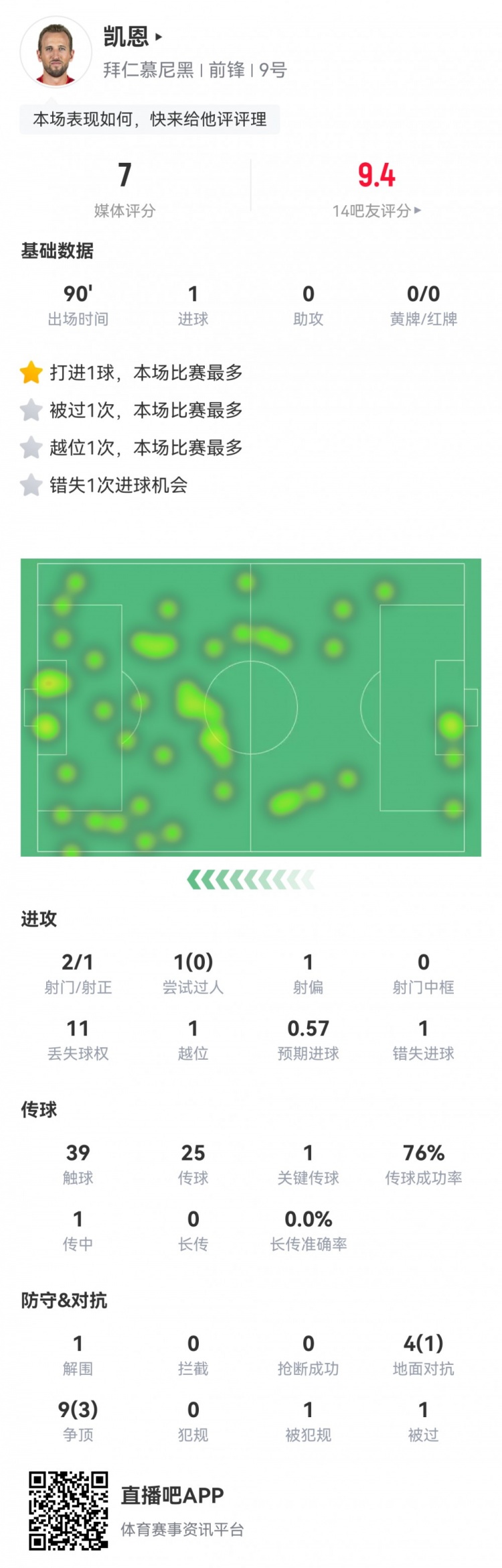  凱恩本場數(shù)據(jù)：2射1正1進(jìn)球，1次錯(cuò)失進(jìn)球，1次關(guān)鍵傳球，評分7分