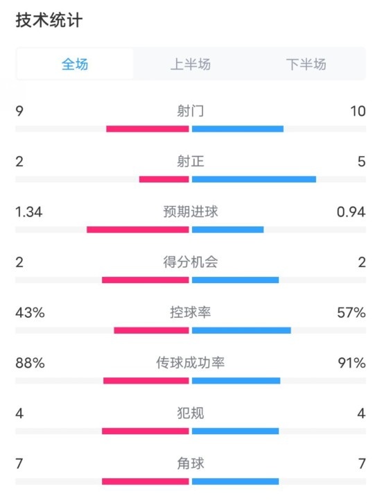  凱爾特人1-2拜仁全場數(shù)據(jù)：射門9-10，射正2-5，控球率43%-57%