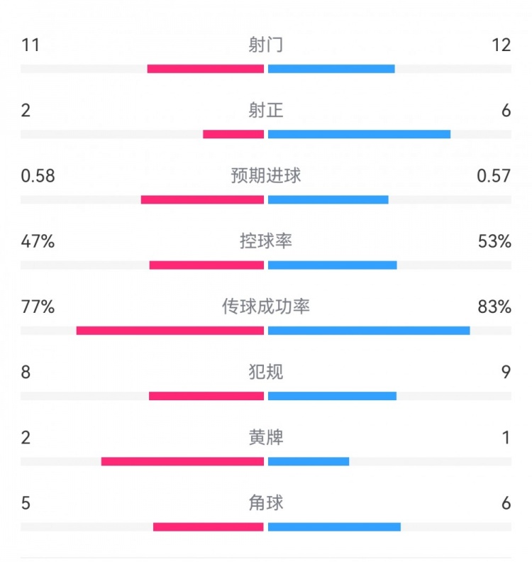  費(fèi)耶諾德1-0米蘭數(shù)據(jù)：射門11-12，射正2-6，預(yù)期進(jìn)球0.58-0.57