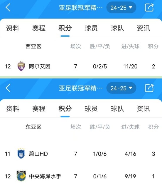 亞冠衛(wèi)冕冠軍阿爾艾因7場(chǎng)不勝，排名西亞區(qū)墊底提前出局