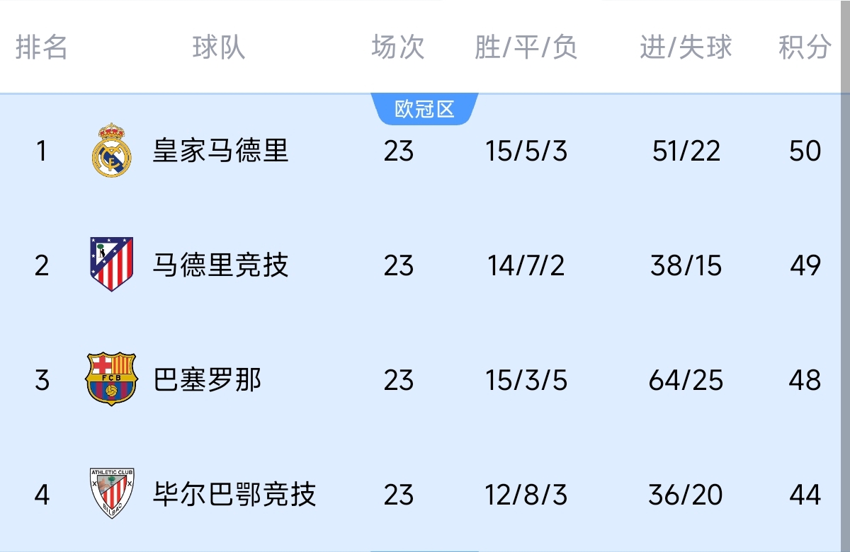  意不意外？五大聯(lián)賽領跑優(yōu)勢：西甲意甲僅1分，英超7德甲8法甲10