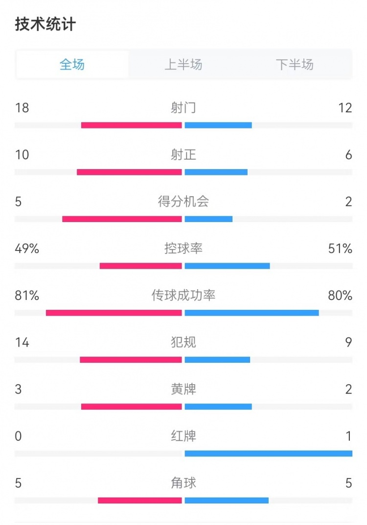  國民vs勝利全場數(shù)據(jù)：射門18-12、射正10-6、得分機會5-2