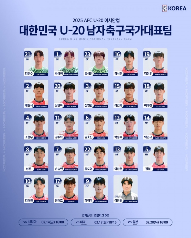  韓國U20隊(duì)球員號(hào)碼：尹棹泳22號(hào)、金泰元10號(hào)、孫承敏7號(hào)
