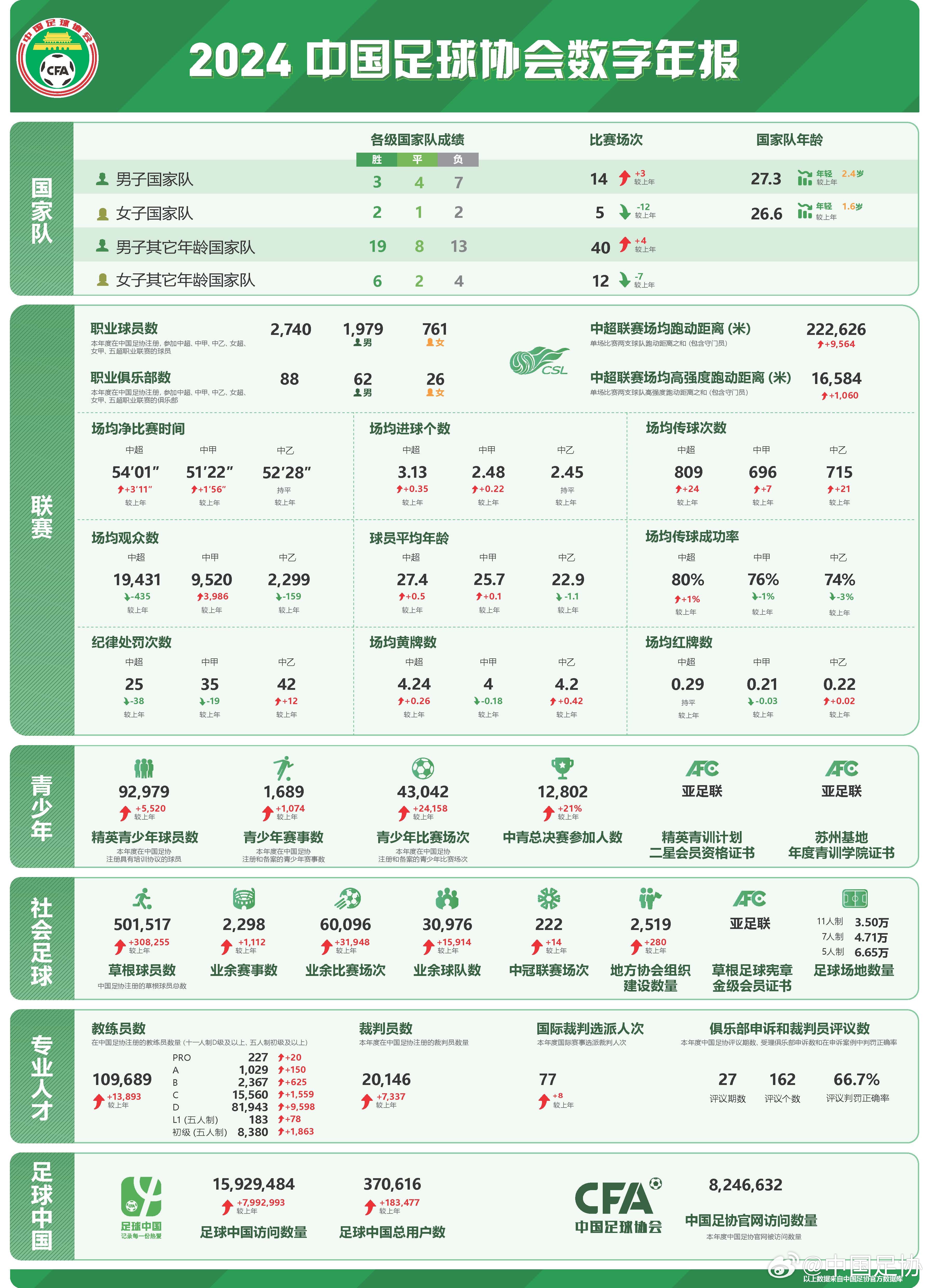  足協(xié)發(fā)布2024數(shù)字年報(bào)：男足職業(yè)球員1979人，精英青少年9.2萬