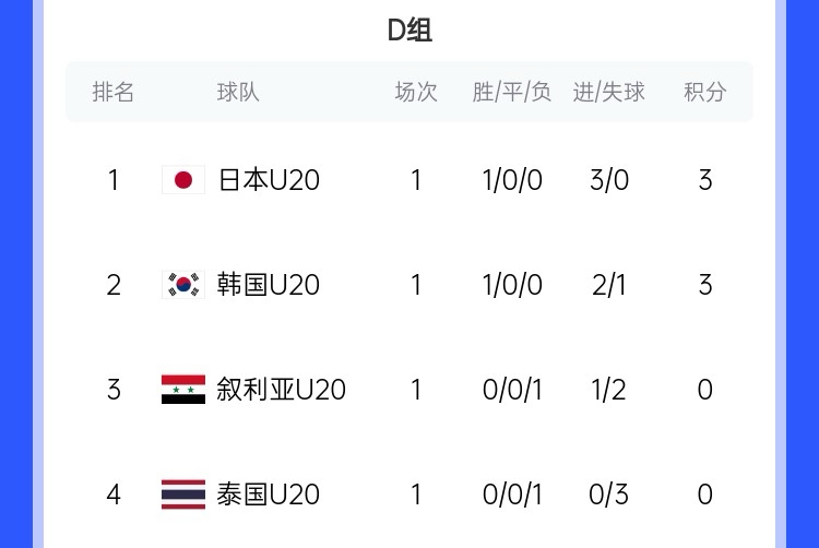  U20亞洲杯D組積分榜：日韓開門紅分列前二，泰國(guó)下輪輸韓國(guó)將出局