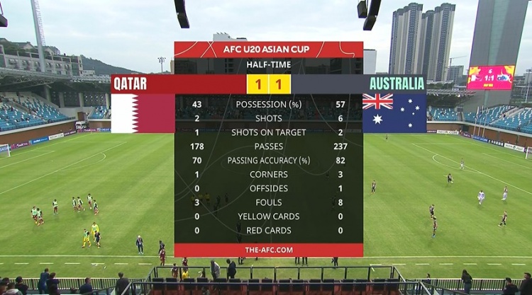  國青同組對手！半場-卡塔爾U20暫1-1澳大利亞U20