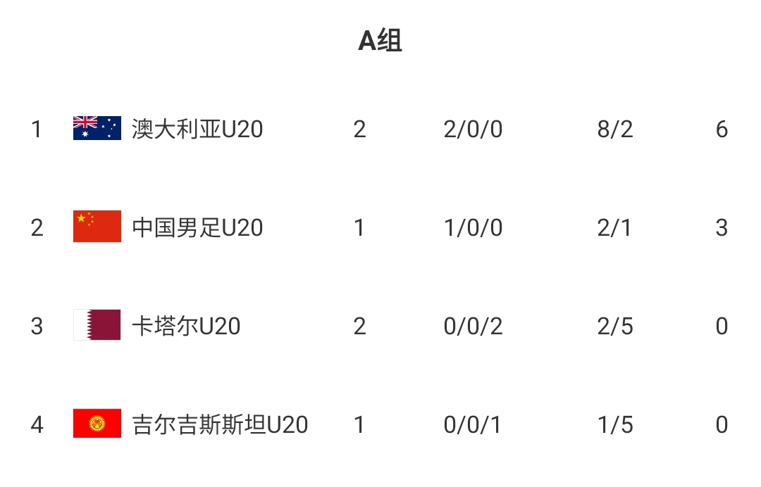  U20國青贏球即提前出線！積分榜：澳大利亞6分第一，卡塔爾0分第3