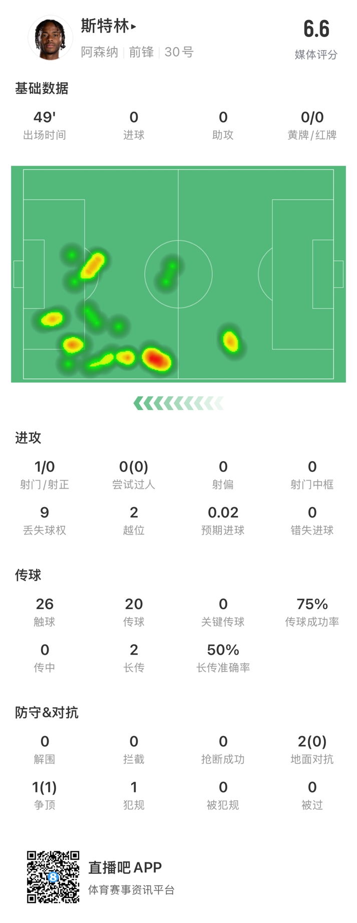  斯特林半場數(shù)據(jù)：9次丟失球權(quán)1次射門，2次越位，傳球成功率75%