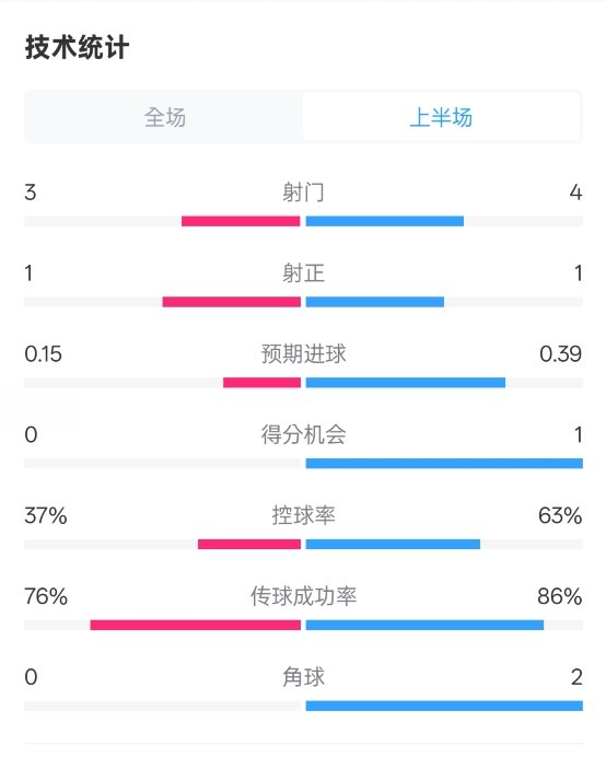  藍(lán)狐半場(chǎng)暫0-0阿森納數(shù)據(jù)：射門3-4，射正1-1，控球率37%-63%