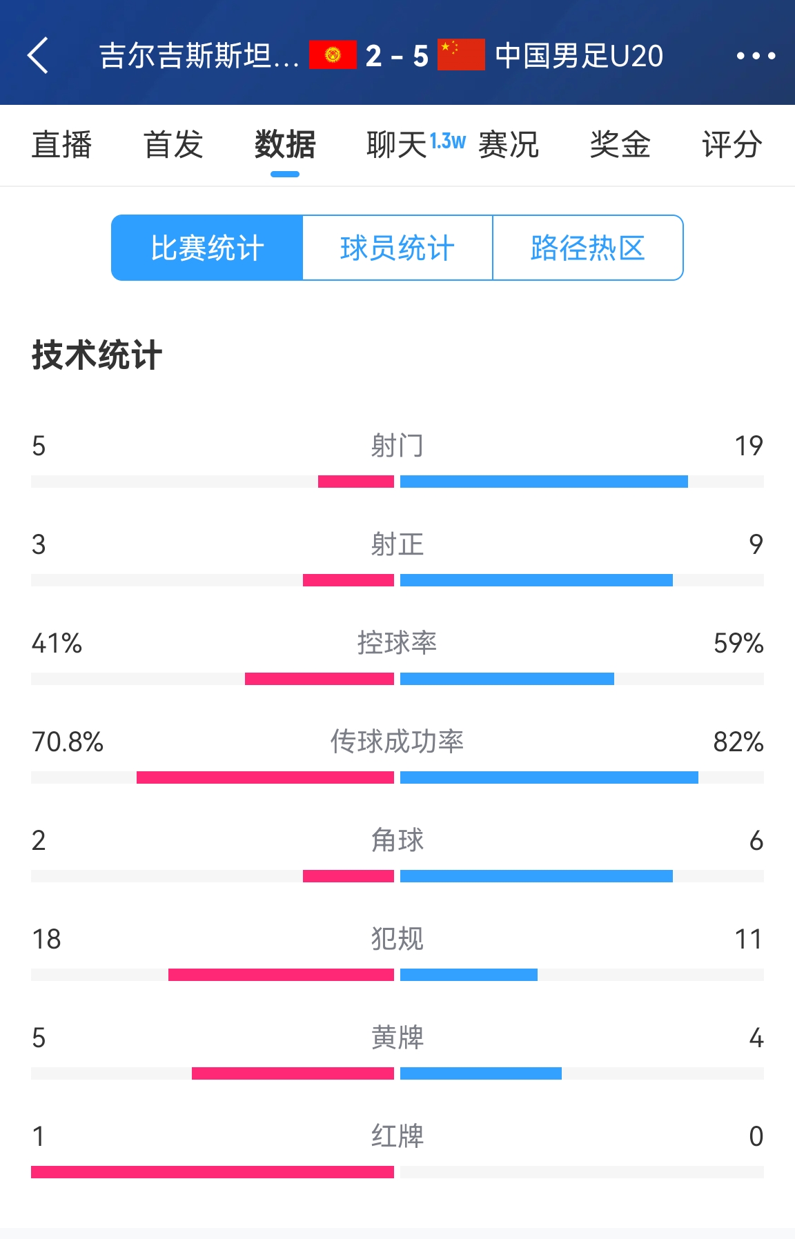  碾壓！國青5比2吉爾吉斯斯坦數(shù)據(jù)：控球率59%-41%，射門19-5