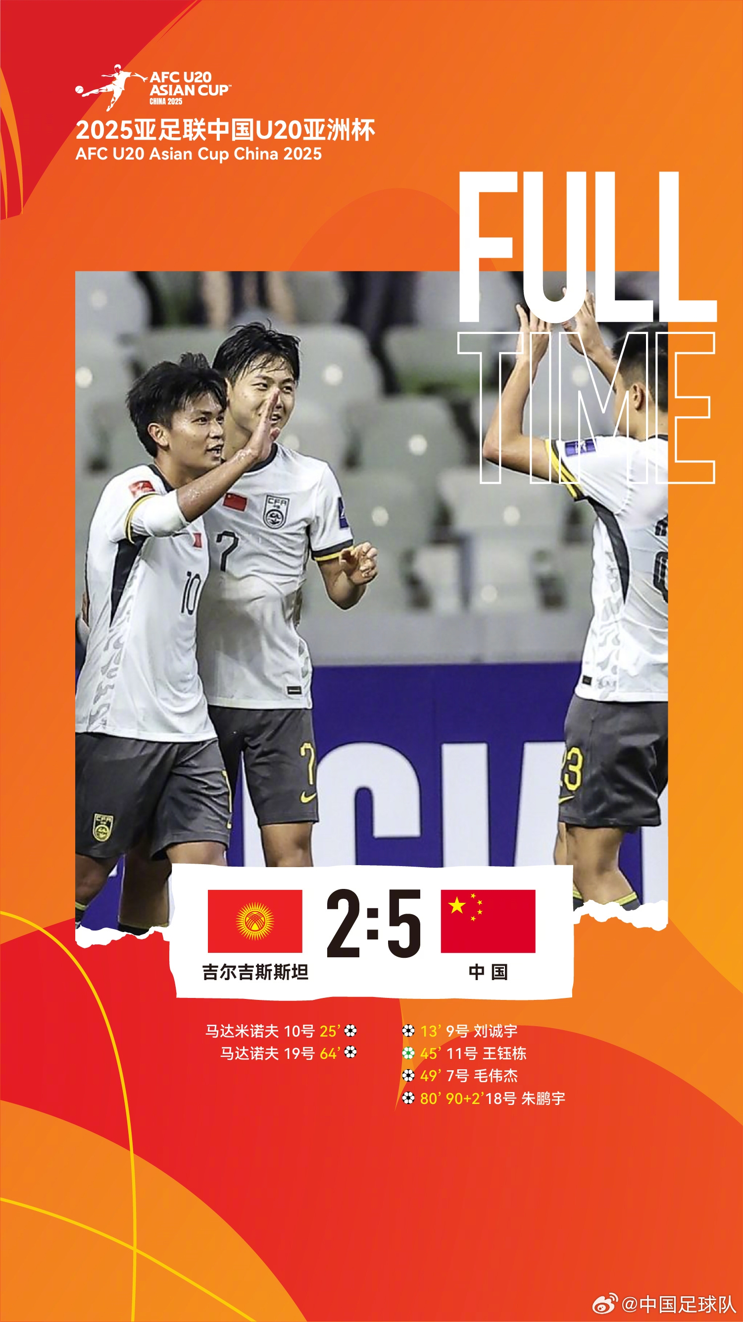  U20亞洲杯中國隊(duì)5比2吉爾吉斯斯坦，收獲小組賽兩連勝，提前晉級
