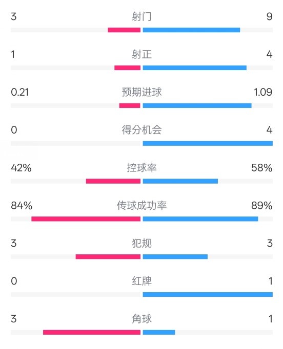  奧薩蘇納半場0-1皇馬數(shù)據(jù)：射門3-9，犯規(guī)3-3，紅牌0-1