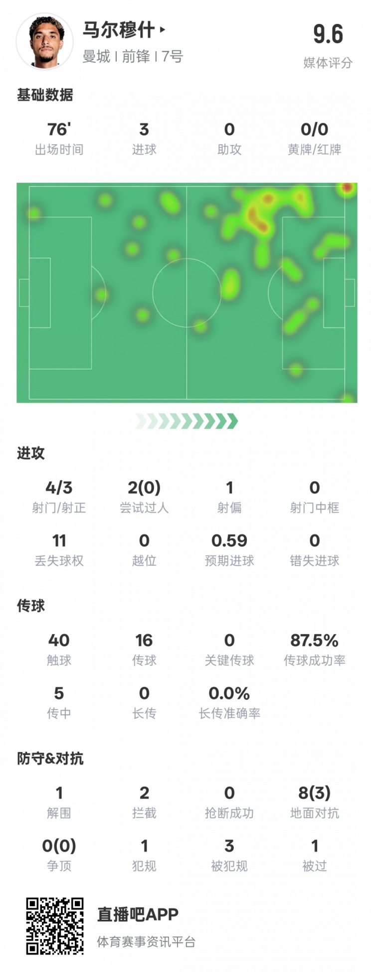  馬爾穆什本場(chǎng)比賽數(shù)據(jù)：3射正3進(jìn)球&1解圍2攔截，評(píng)分9.6