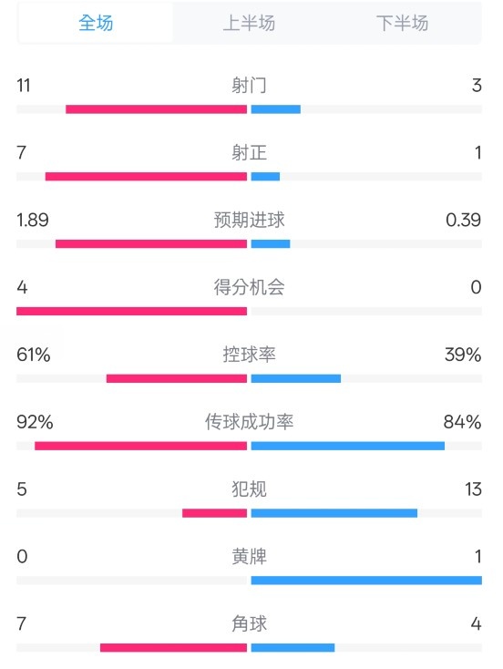  壓制！曼城4-0紐卡全場數(shù)據(jù)：射門11-3，射正7-1，控球率61%-39%