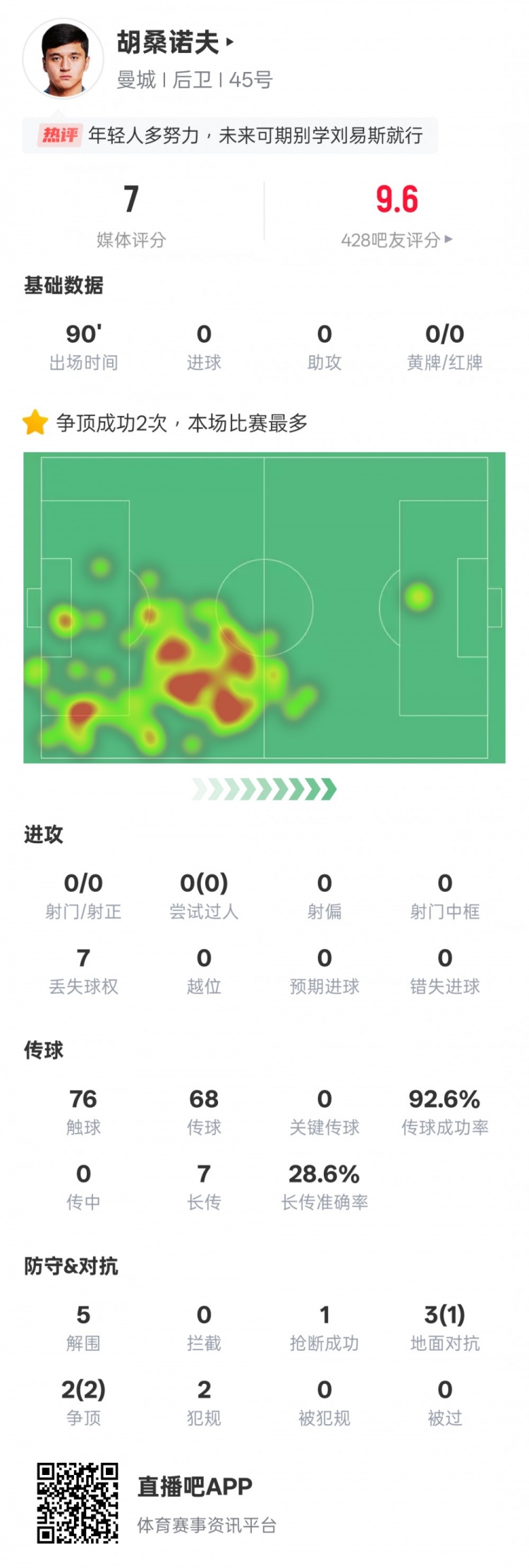  胡桑諾夫本場數(shù)據(jù)：2次爭頂均成功全場最多&5解圍，評分7.0