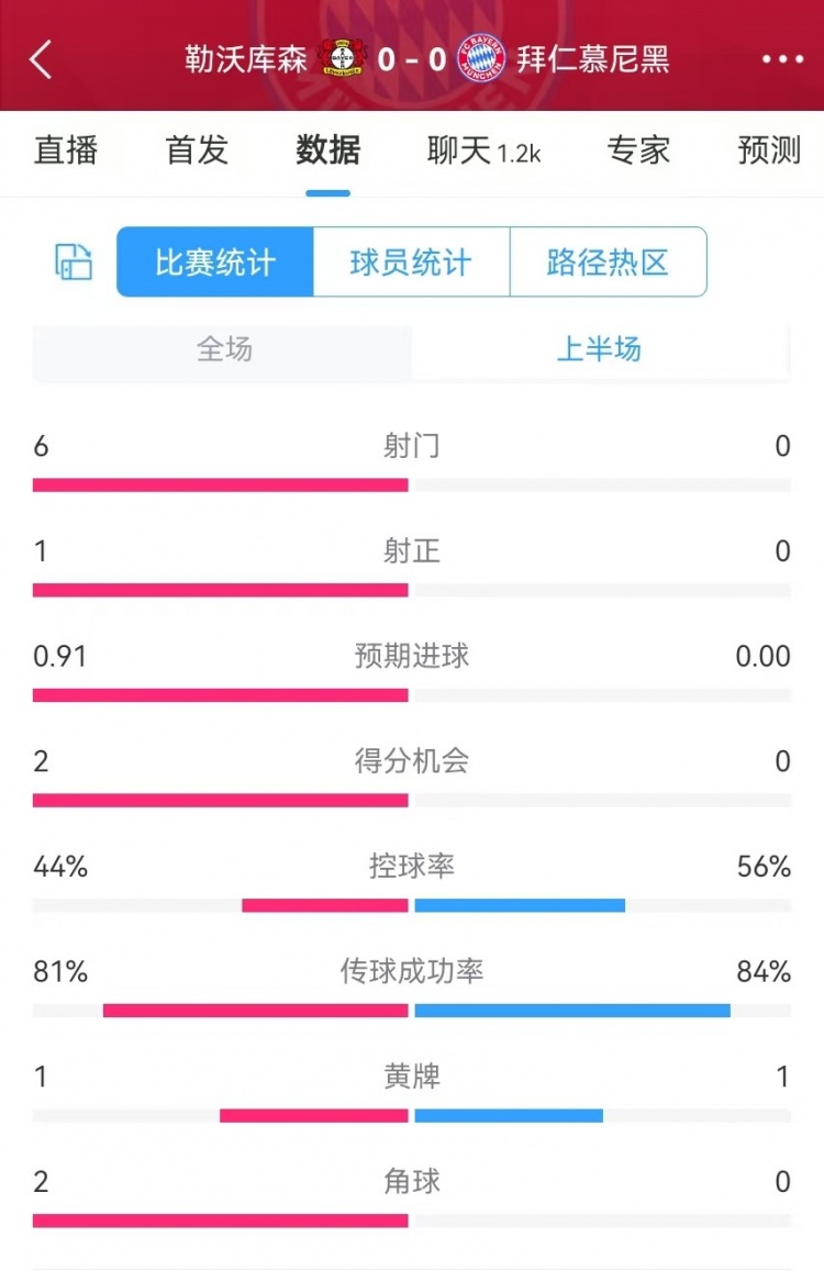  碾壓！拜仁半場0射門，藥廠半場射門6、得分機(jī)會2、預(yù)期進(jìn)球0.91