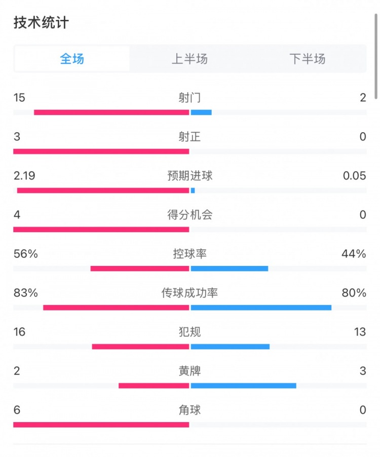  藥廠0-0拜仁全場數(shù)據(jù)：射門15-2，射正3-0，得分機會4-0