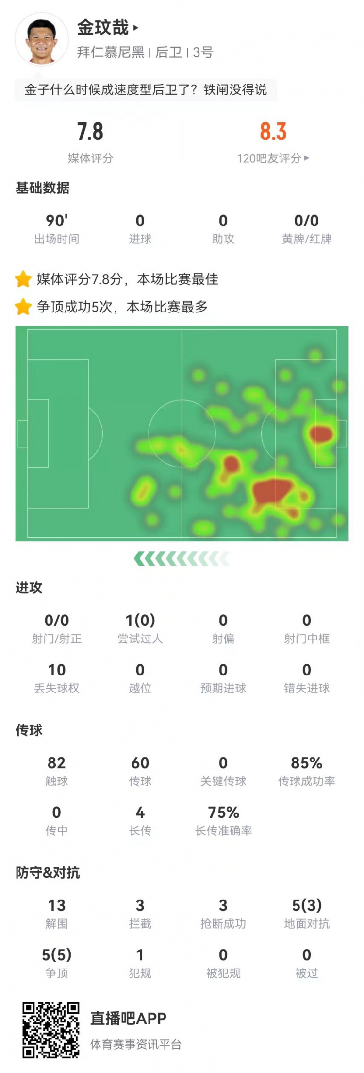  空霸！金玟哉本場13解圍3攔截3搶斷1封堵 10對抗8成功 4長傳3成功