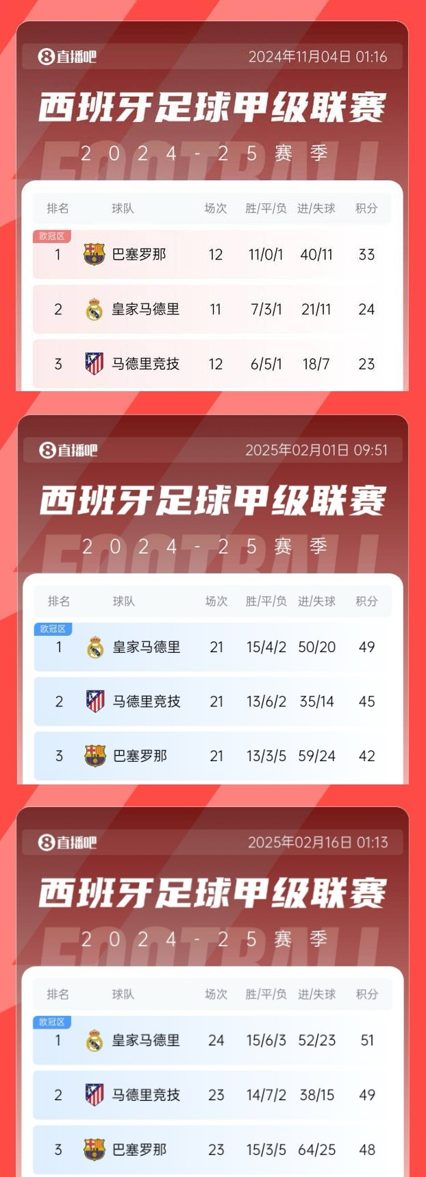  過(guò)山車！巴薩領(lǐng)先皇馬9分→巴薩落后皇馬7分→巴薩本輪有望再登頂