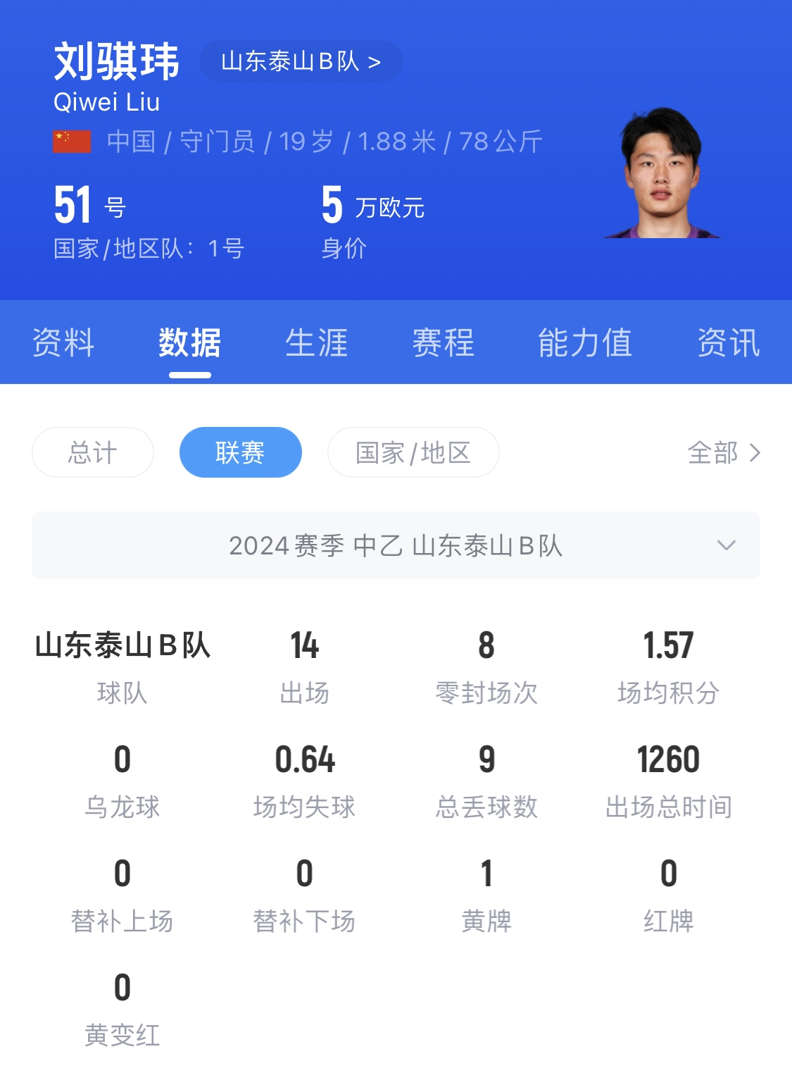  有腳下、有自信！國青門將劉騏瑋門晃倒上搶的對手