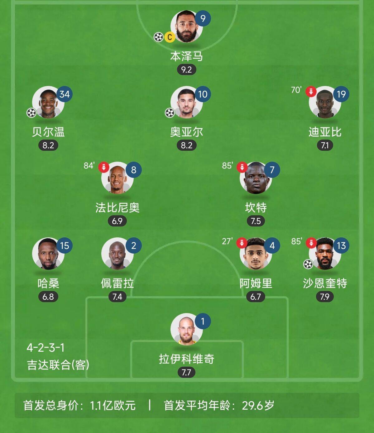  “三內(nèi)援”出戰(zhàn)！吉達聯(lián)合昨晚首發(fā)8外援總身價上億：本澤馬領銜