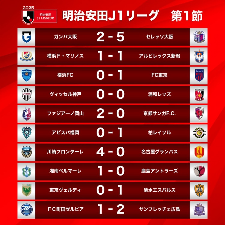  新賽季J1首輪情況：大阪櫻花5-2大阪鋼巴，川崎前鋒4-0名古屋鯨八