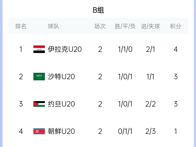  末輪亂斗！U20亞洲杯B組積分榜：伊拉克4分居首，沙特、約旦3分